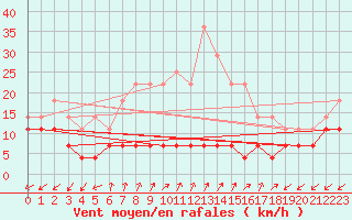 Courbe de la force du vent pour Fundata