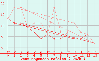 Courbe de la force du vent pour Bodo