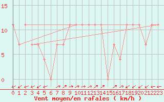 Courbe de la force du vent pour Arriach