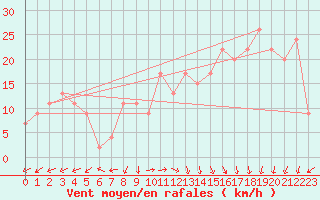 Courbe de la force du vent pour Pembrey Sands