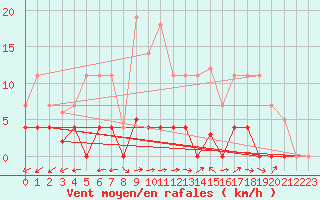 Courbe de la force du vent pour Padrn