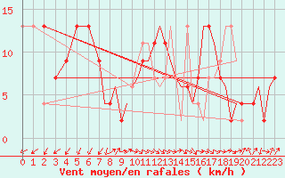 Courbe de la force du vent pour Wattisham