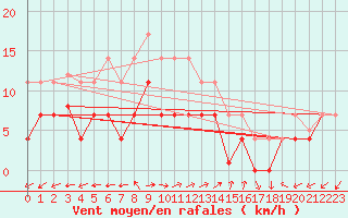 Courbe de la force du vent pour Steinkjer