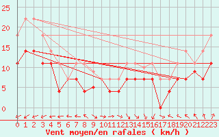 Courbe de la force du vent pour Veiholmen