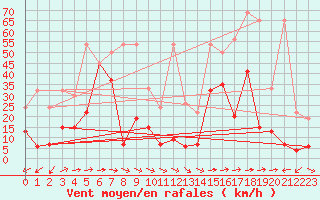 Courbe de la force du vent pour Grand Saint Bernard (Sw)