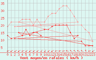 Courbe de la force du vent pour Bziers Cap d