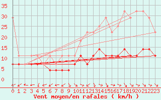 Courbe de la force du vent pour Waibstadt