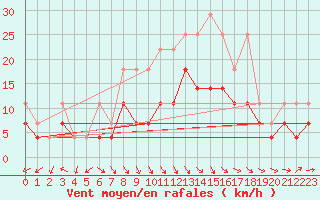 Courbe de la force du vent pour De Bilt (PB)