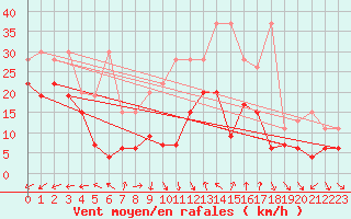 Courbe de la force du vent pour Guetsch