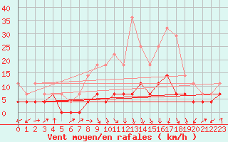 Courbe de la force du vent pour Ocna Sugatag