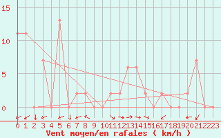 Courbe de la force du vent pour Trieste