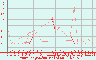 Courbe de la force du vent pour Reipa