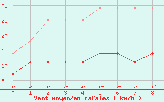 Courbe de la force du vent pour Birzai