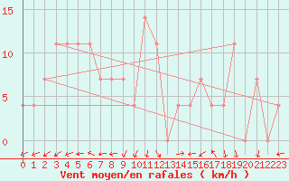 Courbe de la force du vent pour Eisenstadt