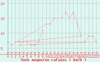 Courbe de la force du vent pour Manston (UK)