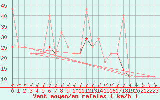 Courbe de la force du vent pour Langoytangen