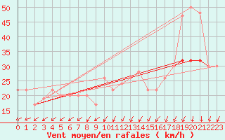 Courbe de la force du vent pour Manston (UK)