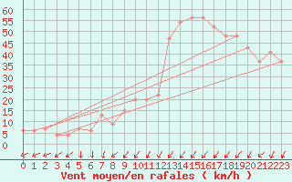 Courbe de la force du vent pour Capo Caccia