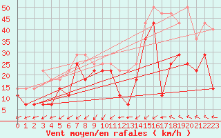 Courbe de la force du vent pour Slatteroy Fyr