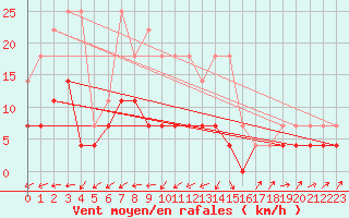 Courbe de la force du vent pour Edsbyn