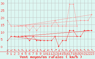 Courbe de la force du vent pour Sinnicolau Mare