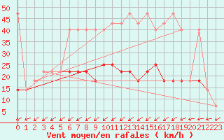 Courbe de la force du vent pour Tusimice