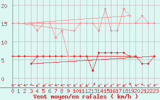 Courbe de la force du vent pour Blatten