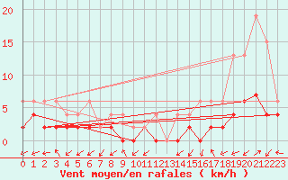Courbe de la force du vent pour Ulrichen