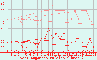 Courbe de la force du vent pour Michelstadt-Vielbrunn