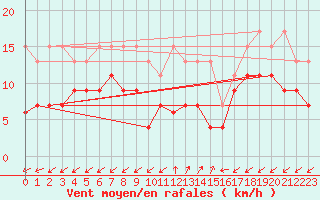 Courbe de la force du vent pour Sattel-Aegeri (Sw)