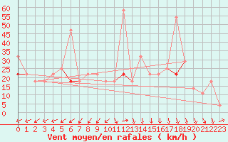 Courbe de la force du vent pour Jan Mayen