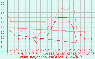 Courbe de la force du vent pour Hoek Van Holland