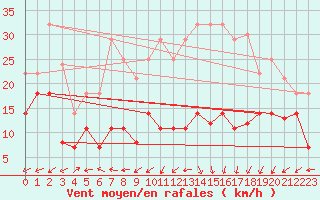 Courbe de la force du vent pour Saelices El Chico