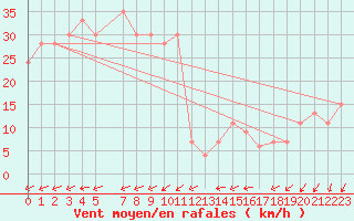 Courbe de la force du vent pour Monte Scuro