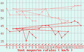 Courbe de la force du vent pour Kegnaes