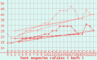 Courbe de la force du vent pour Palencia / Autilla del Pino