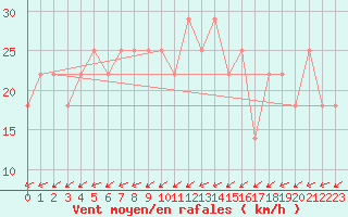 Courbe de la force du vent pour Suomussalmi Pesio