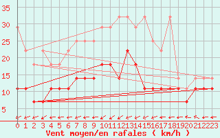 Courbe de la force du vent pour Manschnow