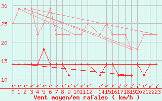 Courbe de la force du vent pour De Bilt (PB)