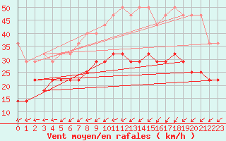 Courbe de la force du vent pour Voorschoten