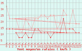 Courbe de la force du vent pour Voorschoten