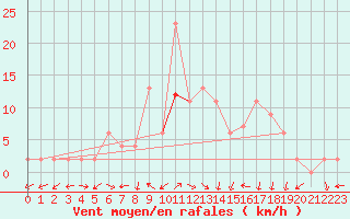 Courbe de la force du vent pour Molina de Aragn