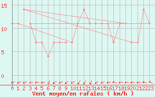 Courbe de la force du vent pour Pakri