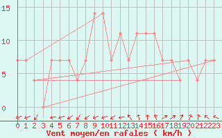 Courbe de la force du vent pour Lisbonne (Po)