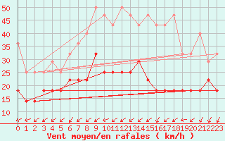 Courbe de la force du vent pour Kahler Asten