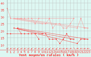 Courbe de la force du vent pour Boizenburg