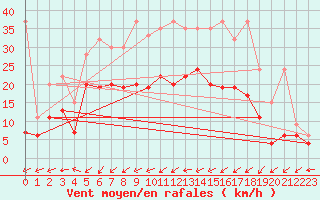 Courbe de la force du vent pour La Brvine (Sw)