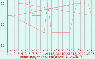 Courbe de la force du vent pour Jauerling