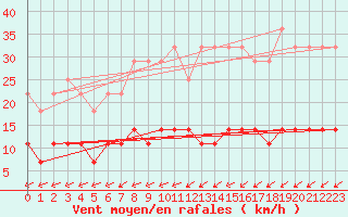 Courbe de la force du vent pour Suomussalmi Pesio