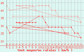 Courbe de la force du vent pour Sorve